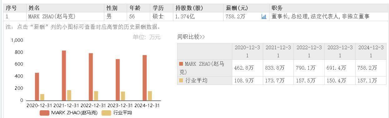 力源信息上半年净利大增66%，外籍董事长赵马克近四年合计领薪超3000万元