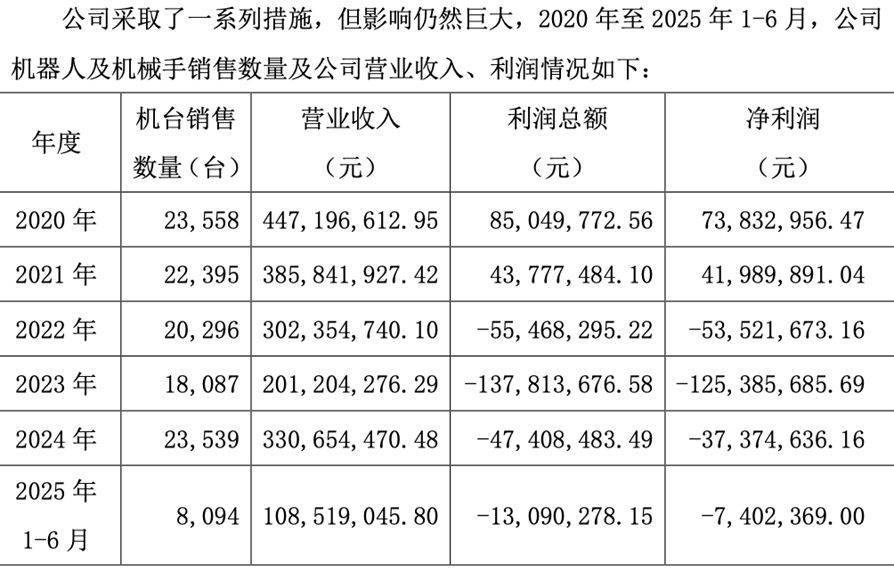 大瓜！知名机器人企业老总提议给自己发200万元固定月薪，被投资人“手撕”：这是在掏空公司