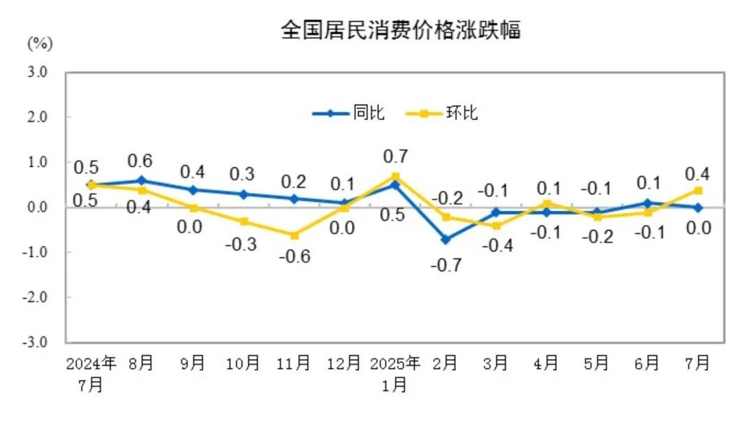 2025年7月，消费者价格在一年中保持不变。专家翻