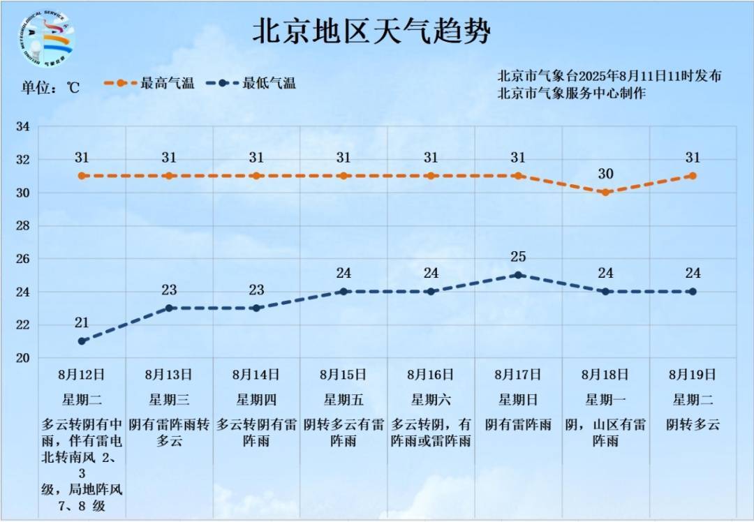 8级短时大风＋雨强较大、局地或有小冰雹，明后天北京再迎降雨