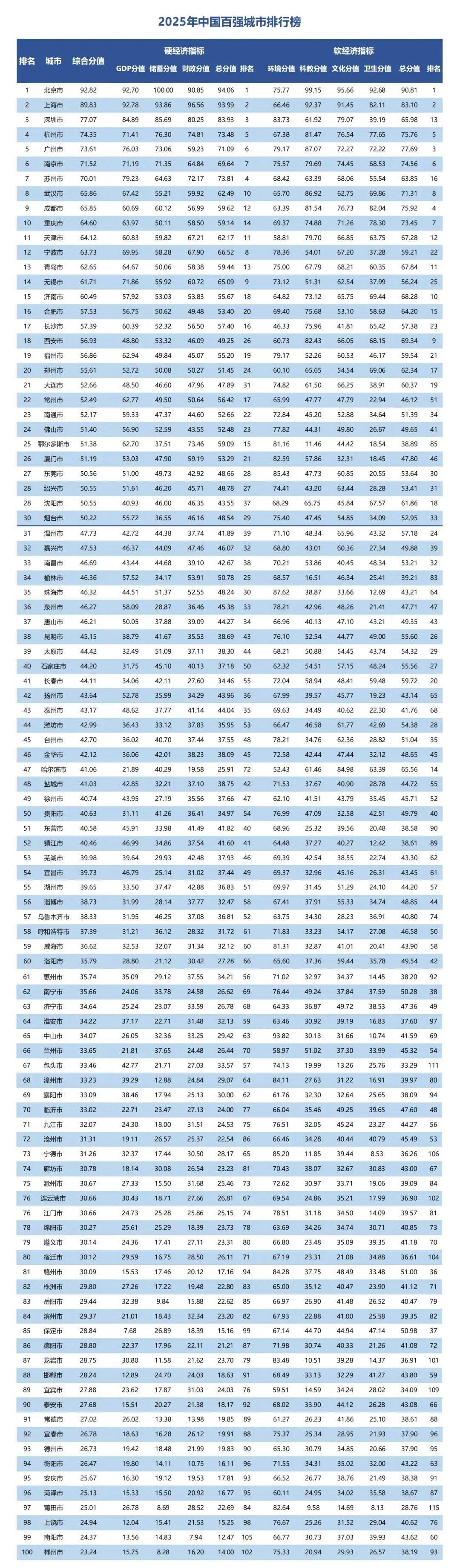 2025年中国百强城市名单发布，九江上榜！
