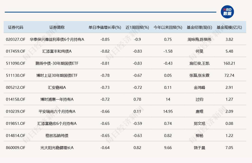 沪指再创年内新高，9只基金单日涨超4%