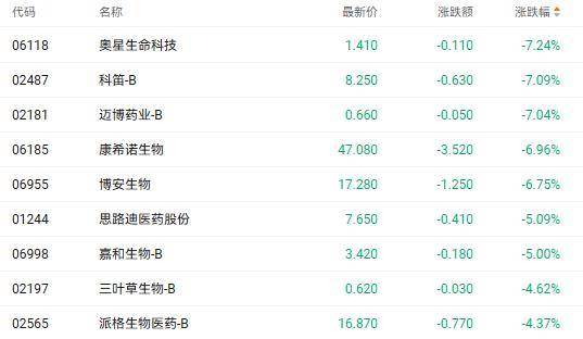 港股收盘 | 恒生指数一度触及25000点 半导体板块表现居前