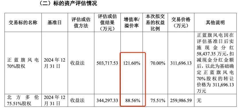 内蒙华电"负重"收购关联资产:高溢价豪赌 标的业绩预期下探(图2)