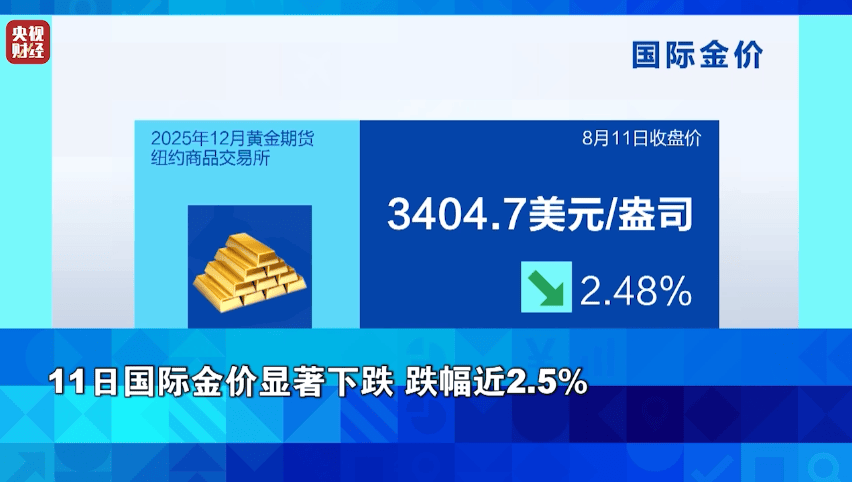 国际金价创3个月来最大单日跌幅！金饰价格跌破1000元