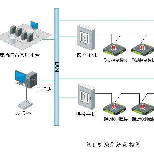 智能化弱电梯控系统方案素材,VISIO格式拓扑图_楼层_权限_联动