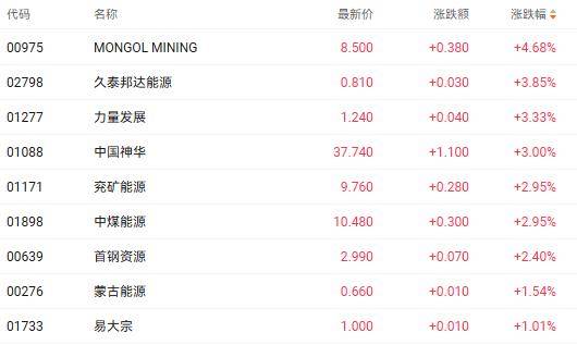 港股收盘 | 恒生指数一度触及25000点 半导体板块表现居前