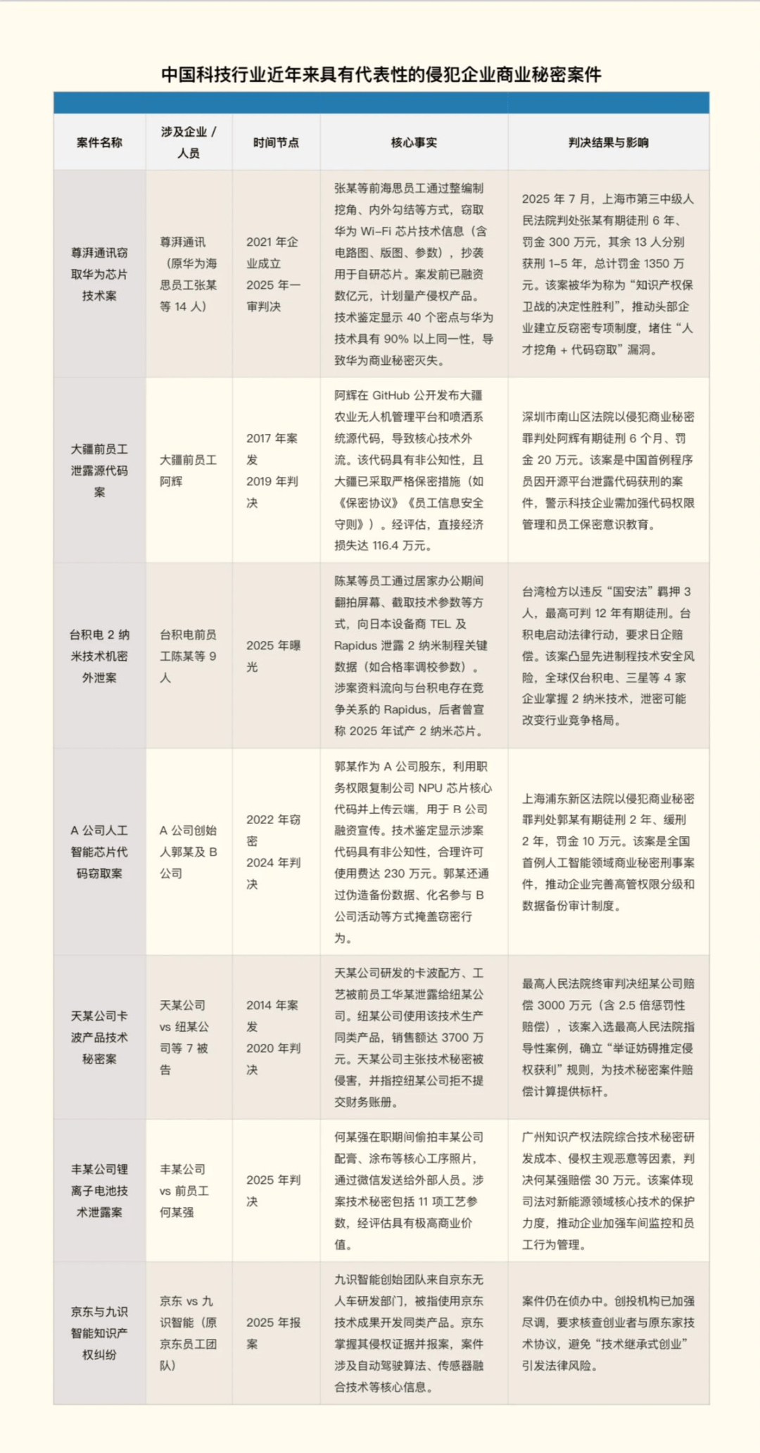 侵权公司解散，14人判刑：华为海思芯片技术被窃案始末