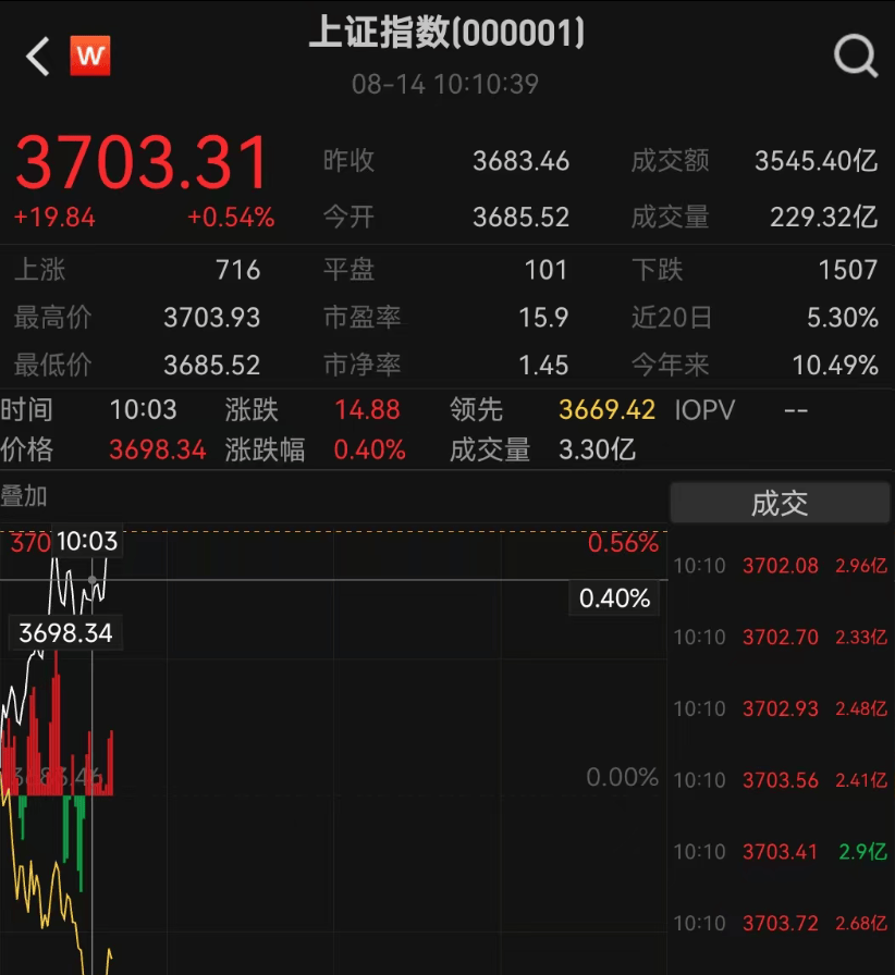 沪指突破3700点，A50直线拉升，算力大爆发