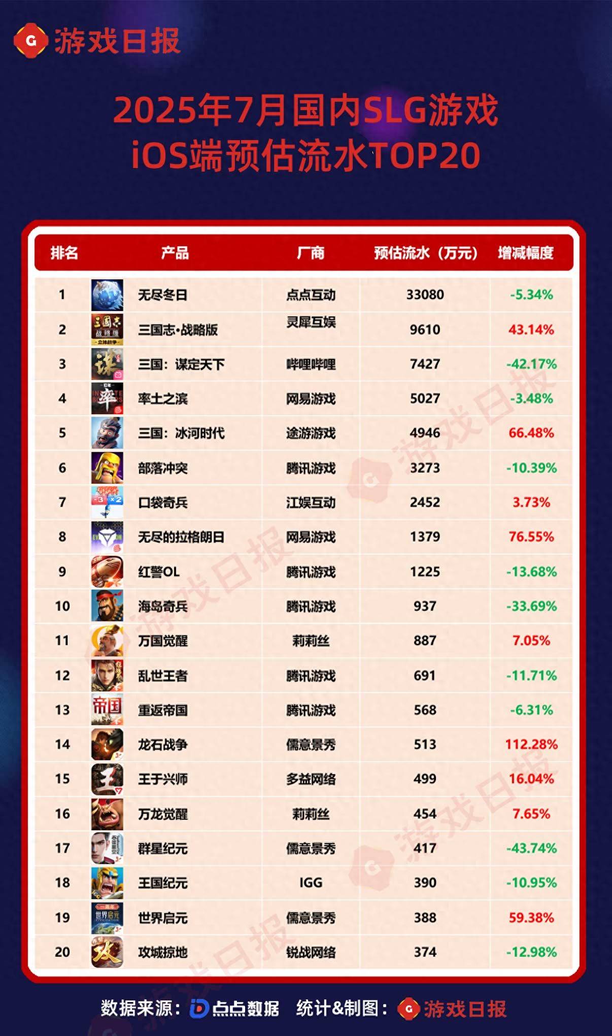 7月最有利可图的SLG：筹集的前1个海外产品升高了20％；今年的三场战斗都达到