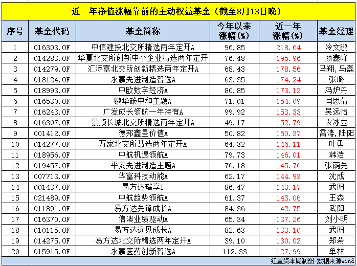 沪指盘中破3700点！近一年几乎所有主动型基金都赚钱了，翻倍基超70只