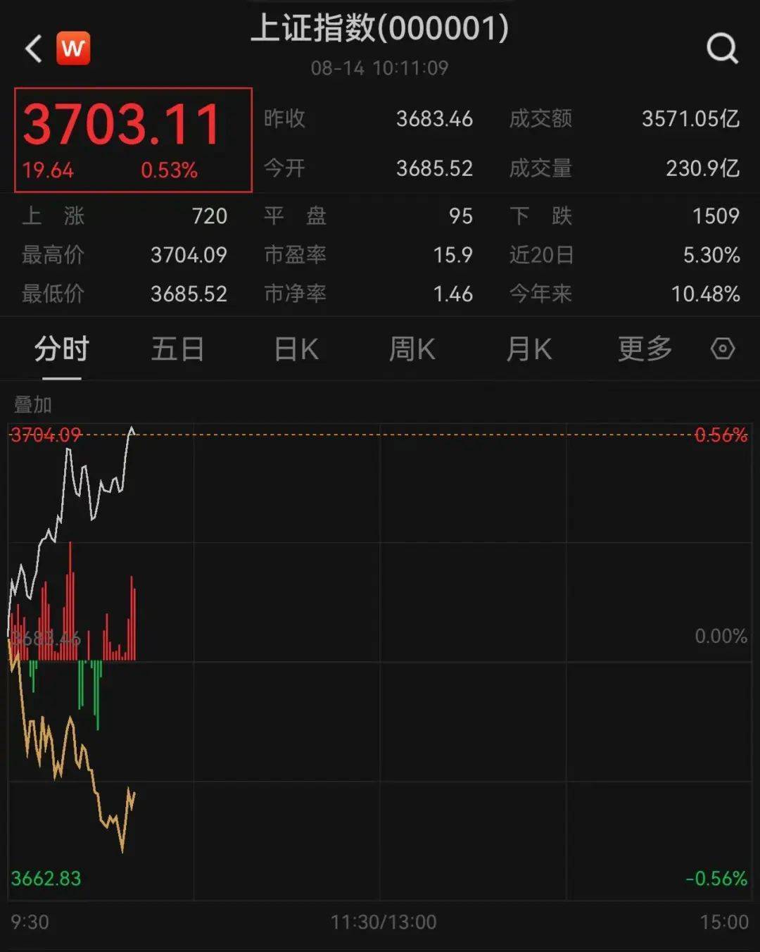 刚刚，沪指涨破3700点！寒武纪一度大涨12％，股价迈向千元大关，总市值盘中破4000亿元