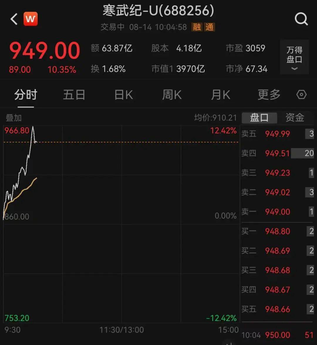 刚刚，沪指涨破3700点！寒武纪一度大涨12％，股价迈向千元大关，总市值盘中破4000亿元