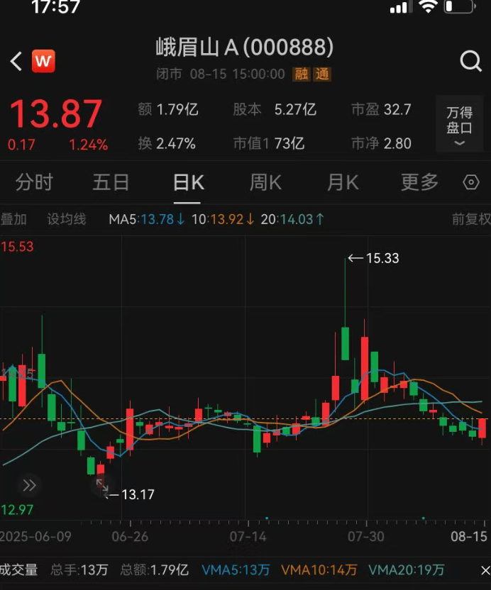知名景区投资超8亿元的演出停演，回应：亏损是主要原因，演员已妥善安置；景区接待游客减少？真相是……