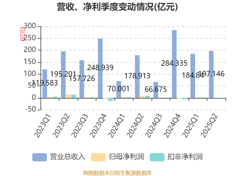 华发股份：2025年上半年净利润1.72亿元 拟10派0.2元