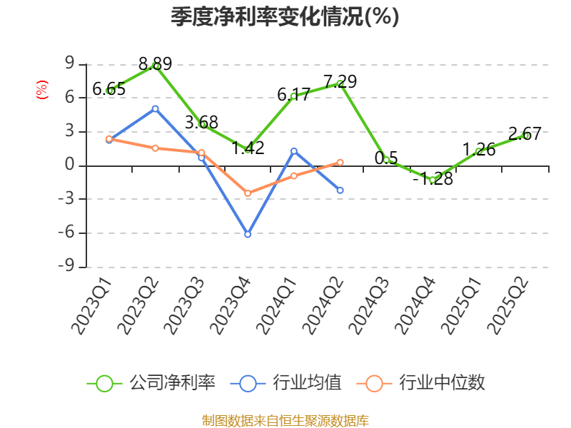华发股份：2025年上半年净利润1.72亿元 拟10派0.2元