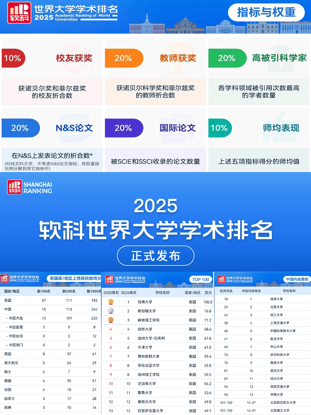 2025年全球顶尖大学排名：世界软科前100强！