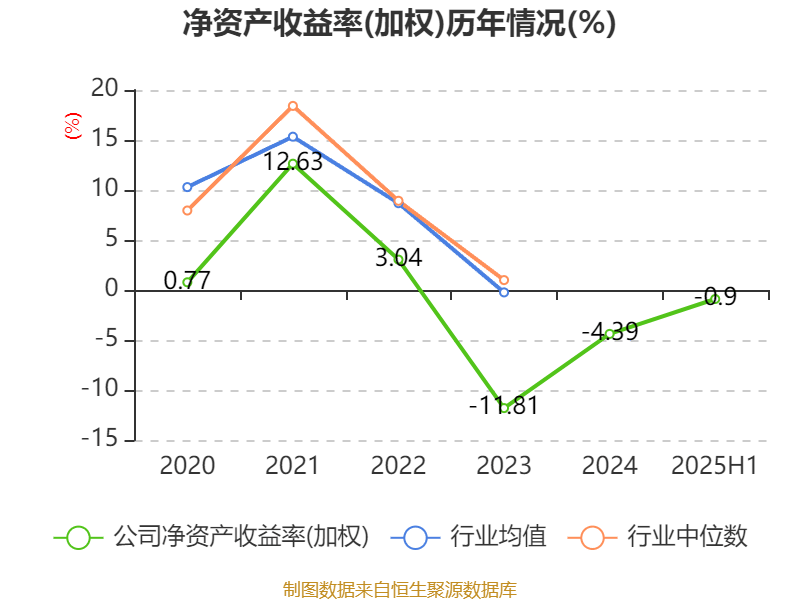 中泰化学：2025年上半年亏损1.94亿元