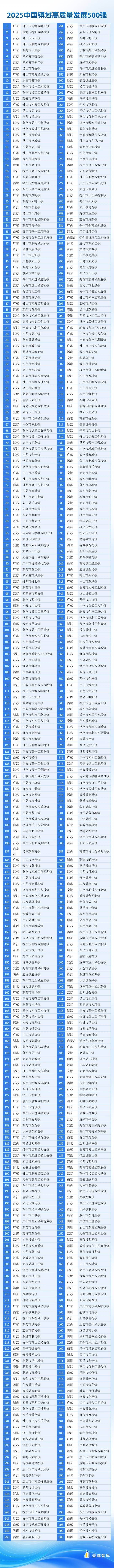 《中国镇域高质量发展报告 2025》发布 500强镇域及发展策略揭晓