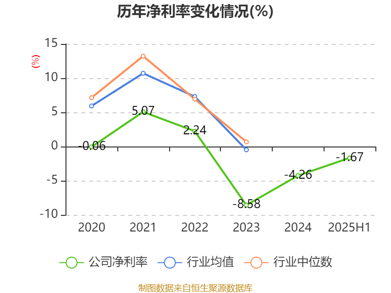 中泰化学：2025年上半年亏损1.94亿元