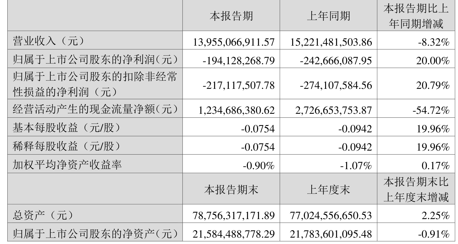 中泰化学：2025年上半年亏损1.94亿元