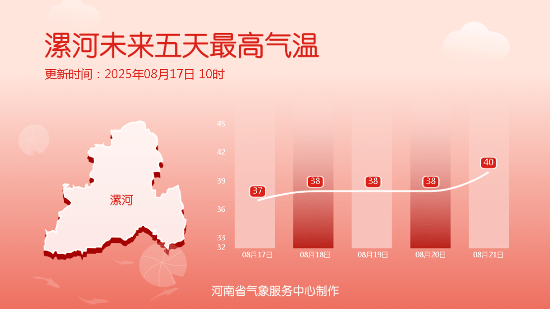 局地超40℃！河南高温强势回归，午后当心强对流突袭