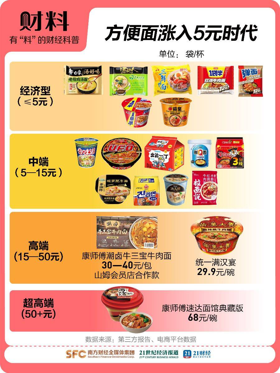 3年少卖40亿包！涨价的方便面正被年轻人抛弃