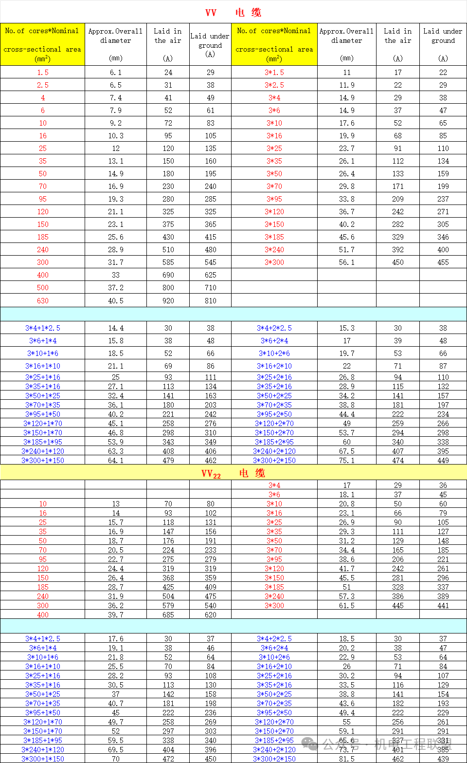 vv,yjv,xlpe,bv等常见电缆载流量对照一览表,早晚用得到!excel可