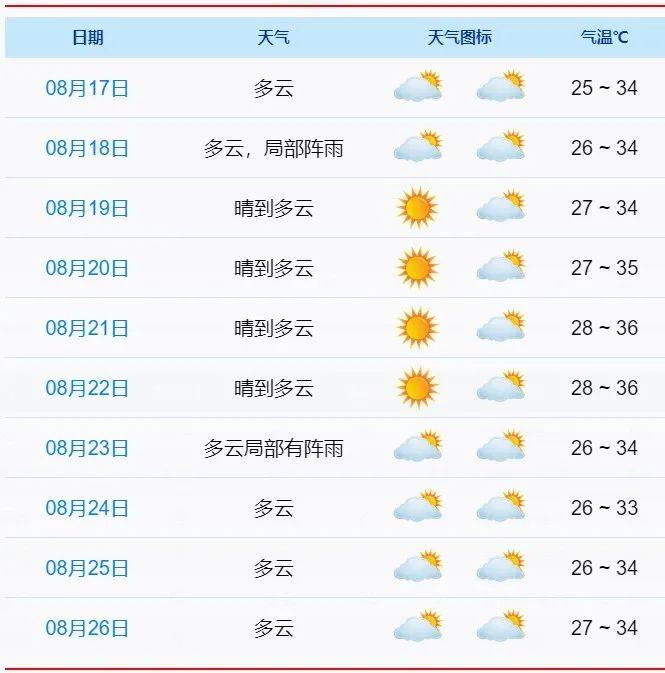 近期天气持续晴热