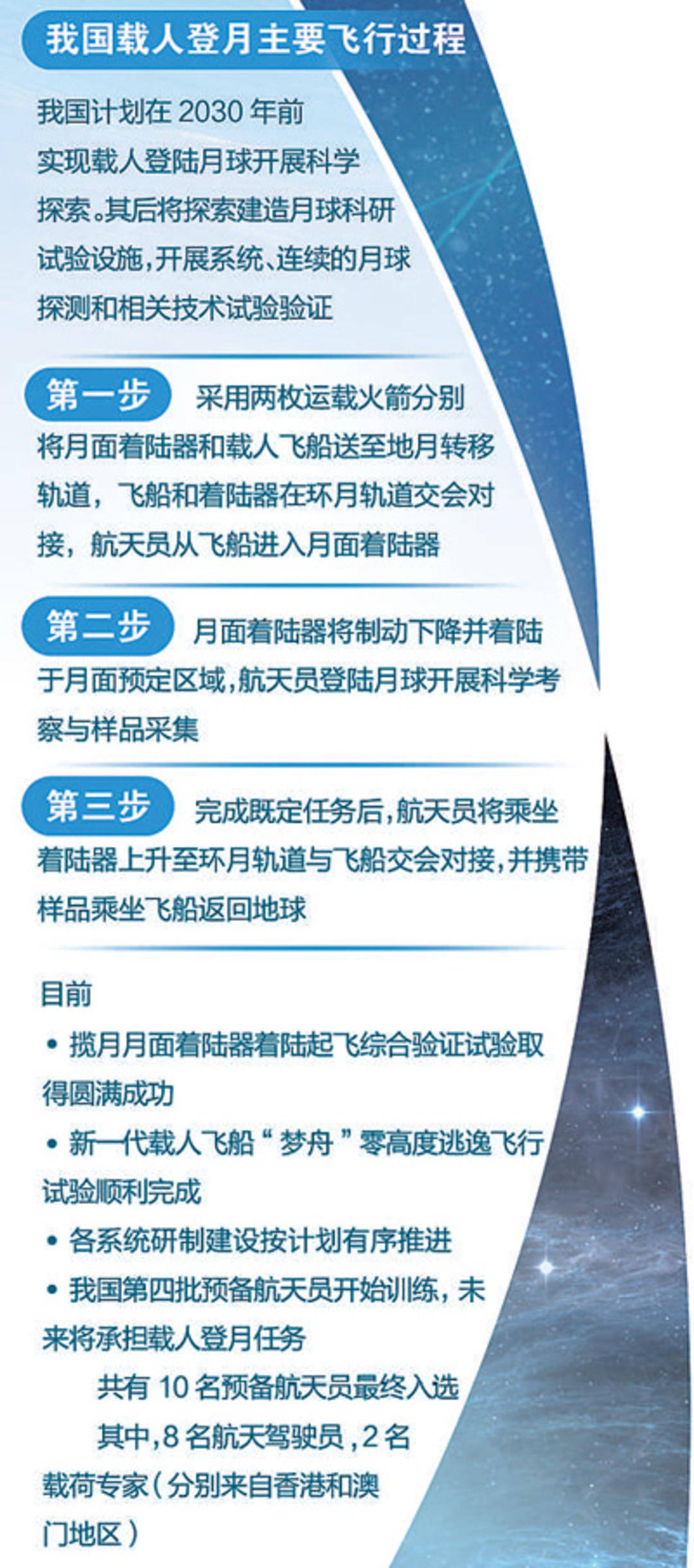 中国人登月，要过几道关？