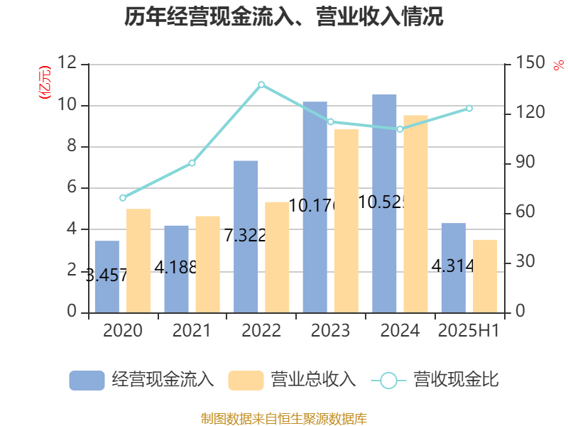 震有科技：2025年上半年实现营业总收入3.5亿元