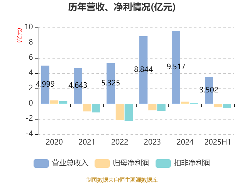 震有科技：2025年上半年实现营业总收入3.5亿元