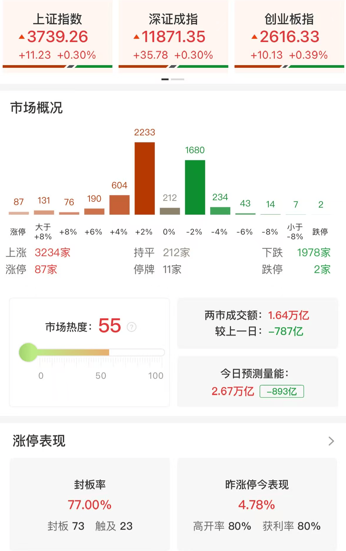 A股午评：三大指数集体上涨，沪指涨0.3%创业板指涨0.39%北证50涨3.16%续创新高，白酒股领涨！超3200股上涨，成交额1.67万亿缩量686亿