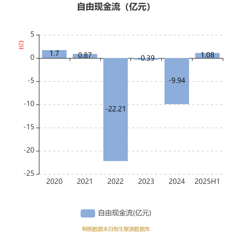 汉马科技：2025年上半年盈利2772.83万元 同比扭亏