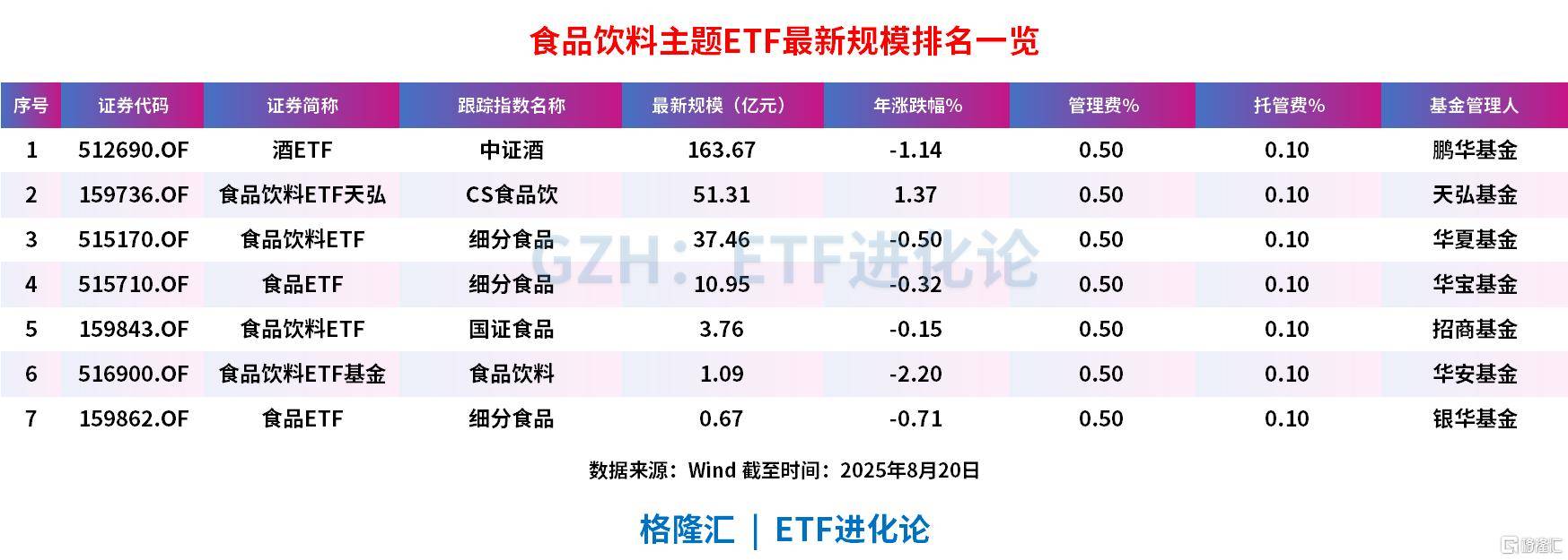 白酒股连续第四日上涨，酒鬼酒2连板，酒ETF涨2.53%，食品饮料ETF天弘、食品ETF涨1.6%