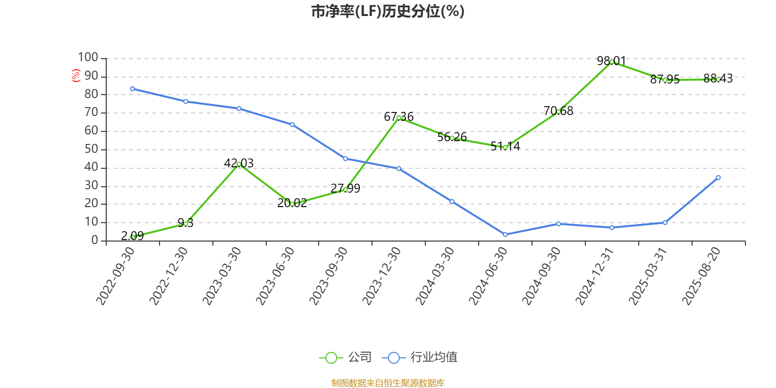 龙高股份：2025年上半年净利润同比增长22.46% 拟10派0.93元