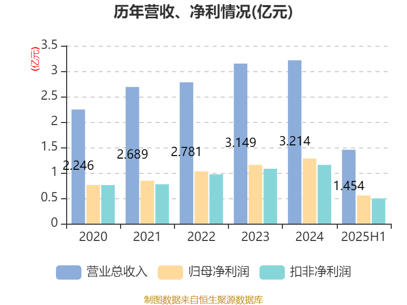 龙高股份：2025年上半年净利润同比增长22.46% 拟10派0.93元
