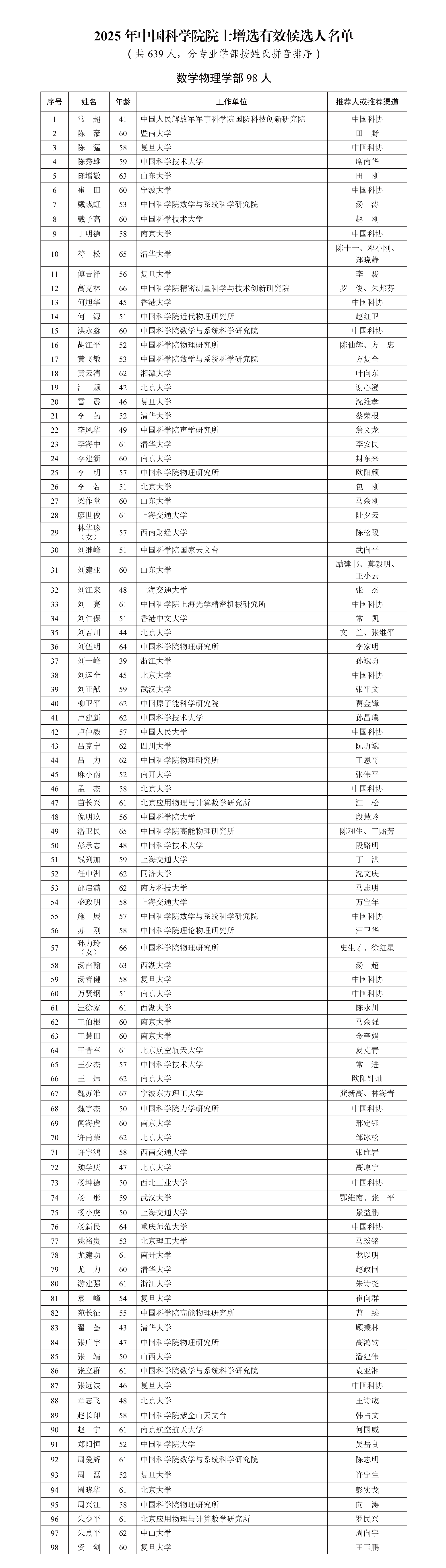 2025年中国科学院院士增选有效候选人639人