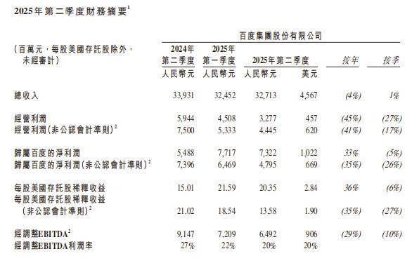 百度李彦宏曾辟谣“All in AI”，研发费用被砍“重pr，轻实质”？