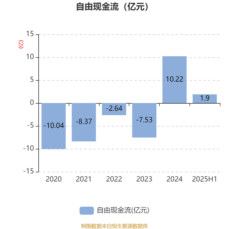 郴电国际：2025年上半年净利润2591.56万元 同比增长29.55%