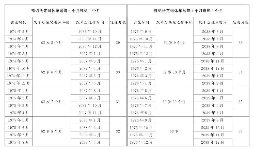 人社部：2025年起退休新规实施！10大核心问题（附退休年龄对照表）