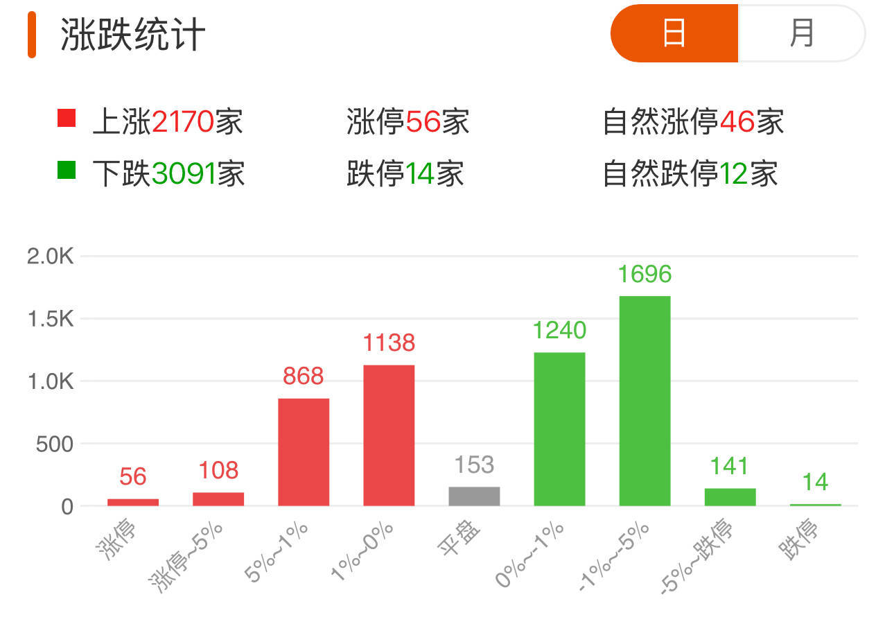 沪指收涨0.13% 两市全天成交额2.42万亿元