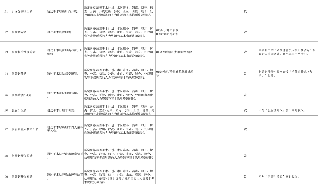 国家医保局印发《消化系统医疗服务价格项目立项指南（试行）》