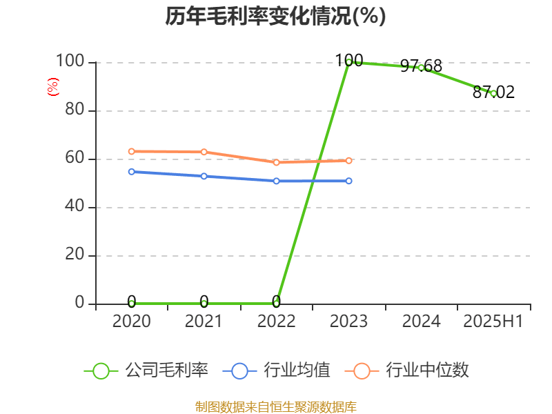 益方生物：2025年上半年净利润同比减亏9478.59万元