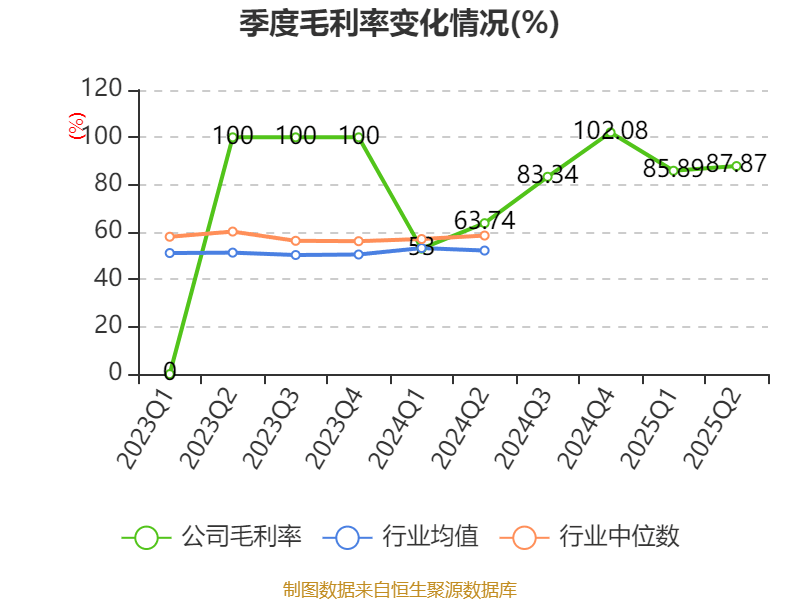 益方生物：2025年上半年净利润同比减亏9478.59万元