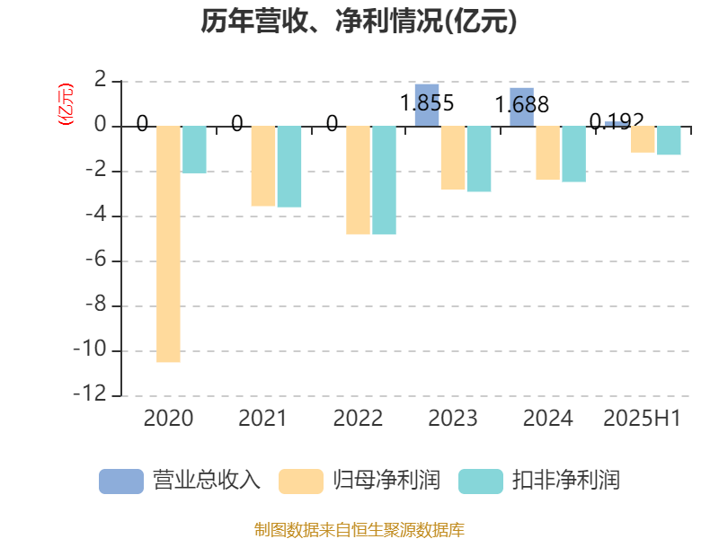益方生物：2025年上半年净利润同比减亏9478.59万元