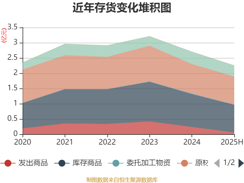 上海凤凰：2025年上半年净利润4786.63万元 同比增长17.87%