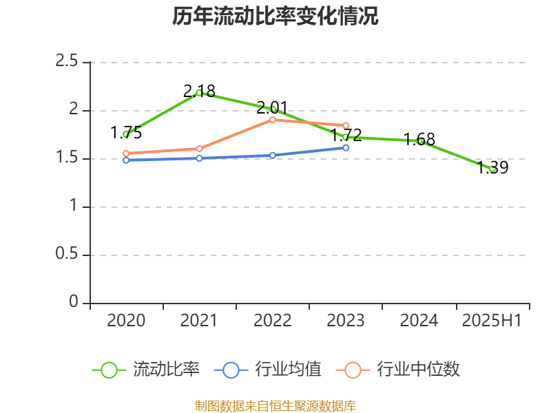 上海凤凰：2025年上半年净利润4786.63万元 同比增长17.87%