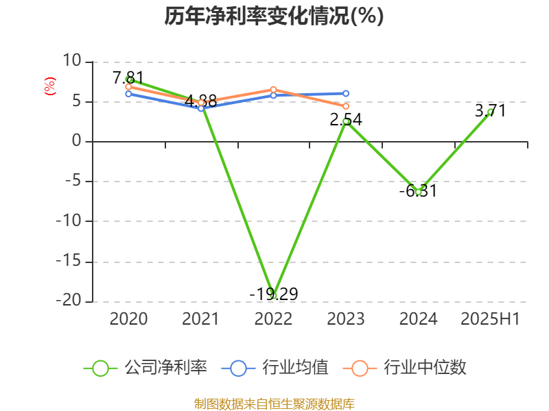 上海凤凰：2025年上半年净利润4786.63万元 同比增长17.87%