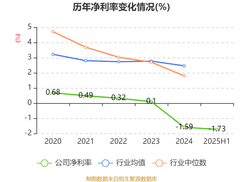 重庆建工：2025年上半年实现营业总收入143.61亿元